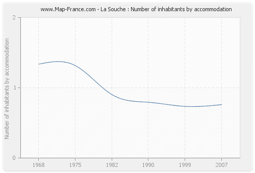 La Souche : Number of inhabitants by accommodation